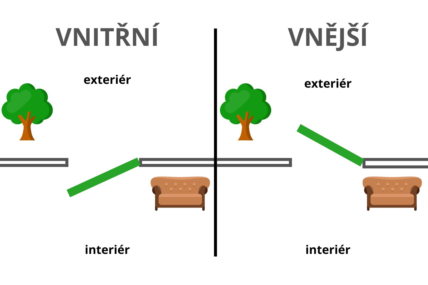 Vnitřní - vnější
